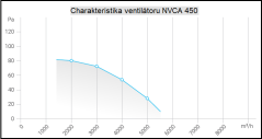 Nástěnný ventilátor čtvercový NVCA 450