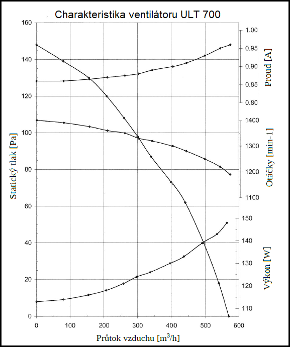 ULT 700 Radiální ventilátor