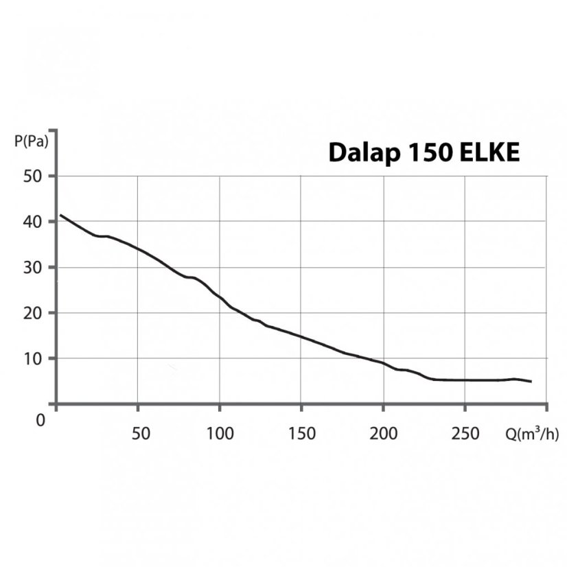 Ventilátor do koupelny ELKE 150 bez přídavných funkcí