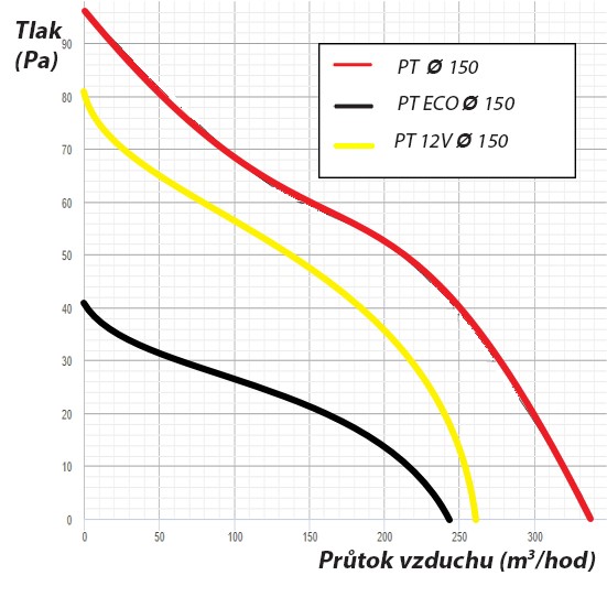 Ventilátor PTZW 150 s časovým doběhem, čidlem vlhkosti a výkonnějším motorem