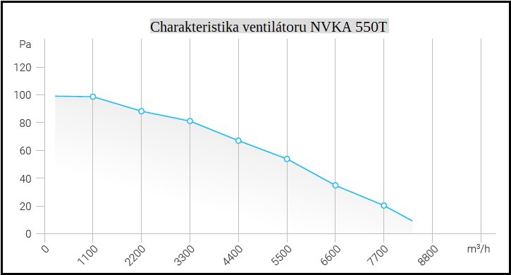 Tlačný axiální ventilátor NVKA 550T