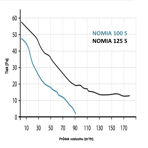 Ventilátor do koupelny NOMIA 100 úsporný a tichý