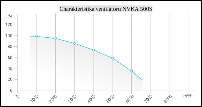 Sací axiální ventilátor NVKA 500S