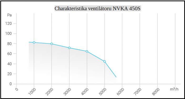Sací axiální ventilátor NVKA 450S