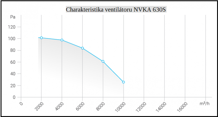 Sací axiální ventilátor NVKA 630S