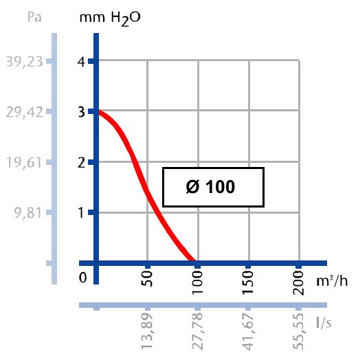 Ventilátor do koupelny Cata B-10 PLUS