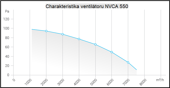 Nástěnný ventilátor čtvercový NVCA 550