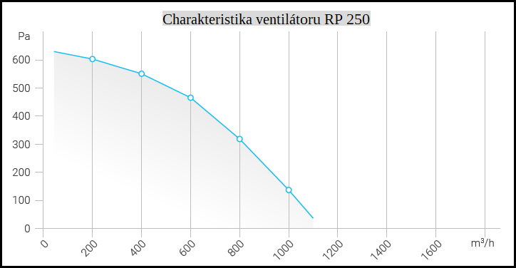 Radiální potrubní ventilátor RP 250