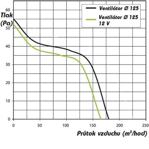 Ventilátor do koupelny PTZ 125 s časovým doběhem a výkonnějším motorem