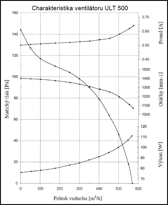 ULT 500 Radiální ventilátor