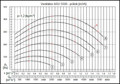 ASV 5500m3/h