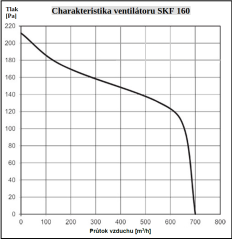 Vysokoteplotní, tichý ventilátor SKF 160 pro kuchyň