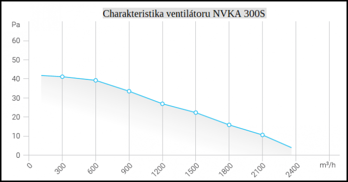 Sací axiální ventilátor NVKA 300S
