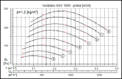 ASV 1600m3/h