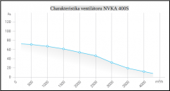 Sací axiální ventilátor NVKA 400S