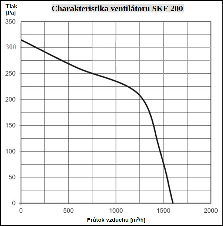 Vysokoteplotní, tichý ventilátor SKF 200 pro kuchyň