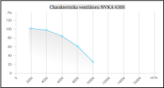 Sací axiální ventilátor NVKA 630S