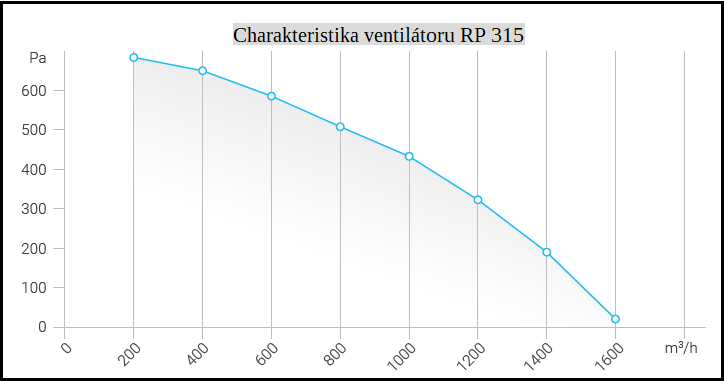 Radiální potrubní ventilátor RP 315