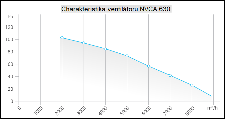 Nástěnný ventilátor čtvercový NVCA 630