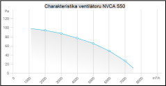 Nástěnný ventilátor čtvercový NVCA 550