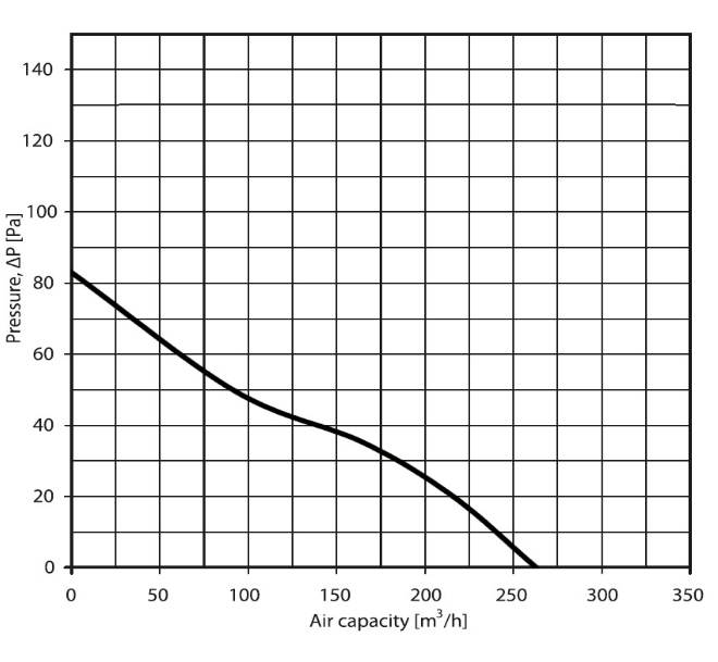 Ventilátor do koupelny GRACE 12 150 s motorem na 12V