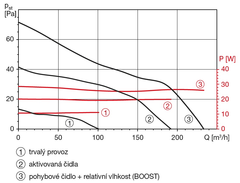 SILENT DUAL 300 malý axiální ventilátor