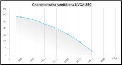 Nástěnný ventilátor čtvercový NVCA 350