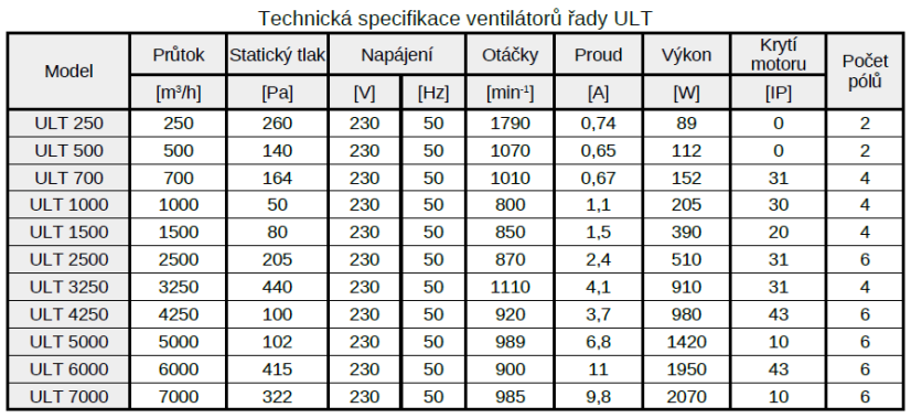 ULT 500 Radiální ventilátor
