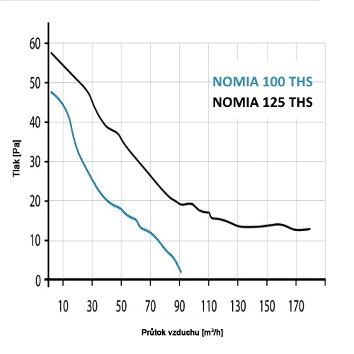 Ventilátor do koupelny NOMIA ZW 125 s časovým doběhem, čidlem vlhkosti, úsporný a tichý