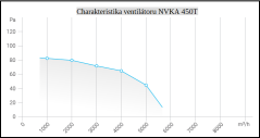 Tlačný axiální ventilátor NVKA 450T
