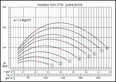 ASV 2700m3/h