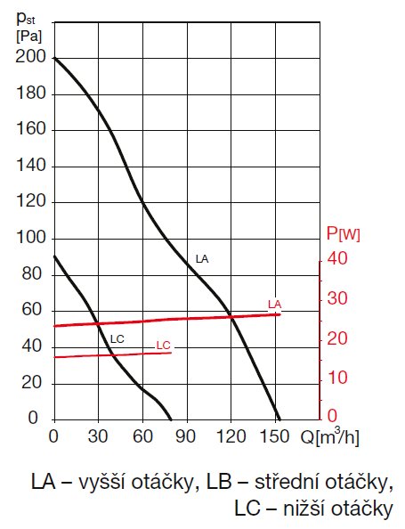 Radiální koupelnový ventilátor EBB 175 HM, 2-rychlostní, hygrostat a tahový spínač