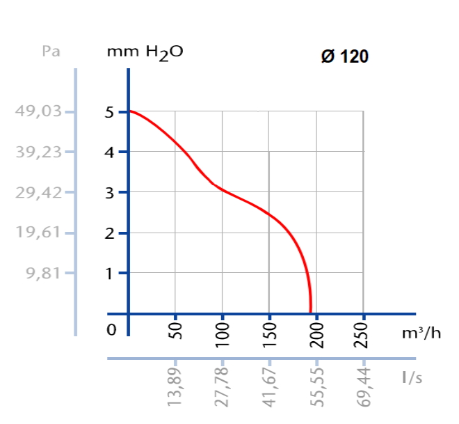 Ventilátor do koupelny Cata X-MART 12