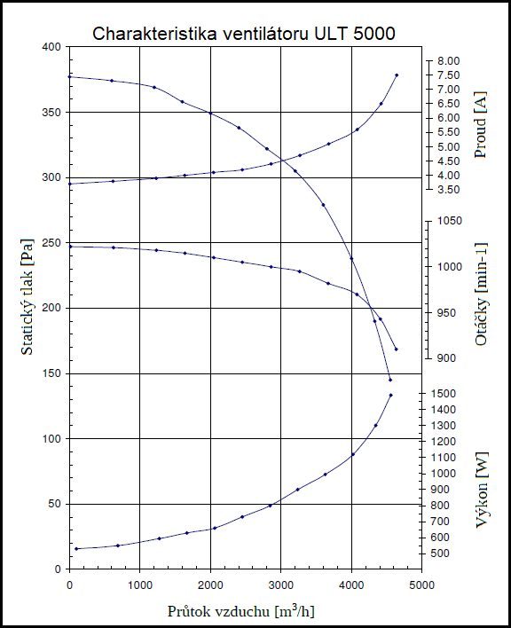 ULT 5000 Radiální ventilátor