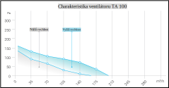 Plastový Potrubní Ventilátor TA 100