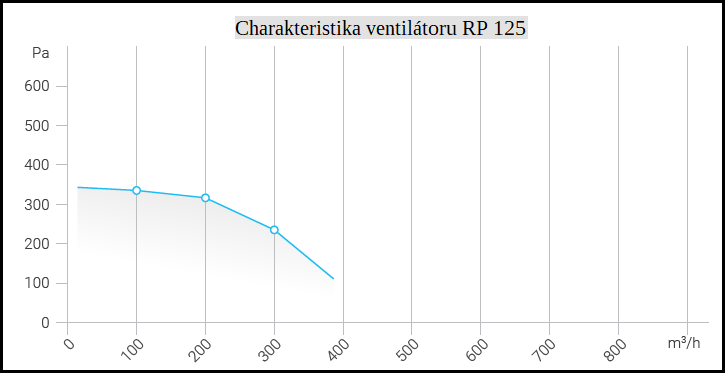Radiální potrubní ventilátor RP 125