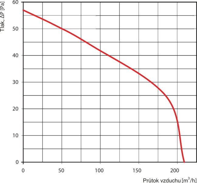 Ventilátor BFA 125 hliníková verze s výkonnějším motorem