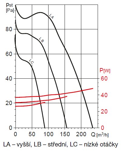 Radiální koupelnový ventilátor EBB 170 N S, 3-otáčkový, filtr