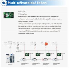 Modul Haier MTC-001 pro jednotky MRV