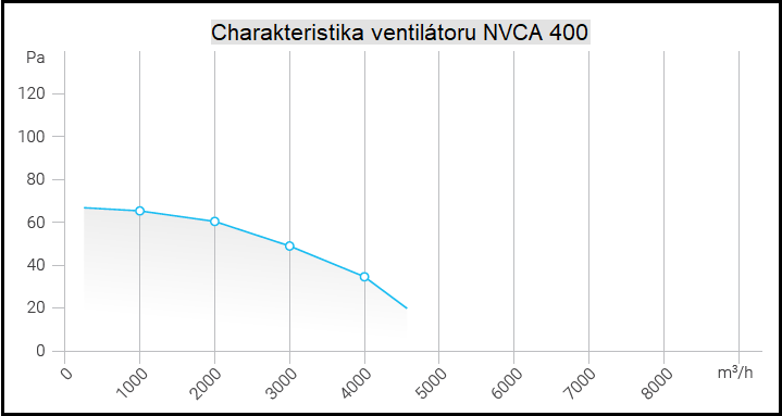 Nástěnný ventilátor čtvercový NVCA 400