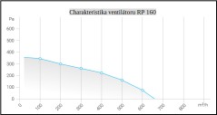 Radiální potrubní ventilátor RP 160