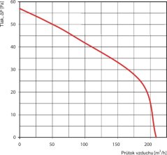 Ventilátor BF 125 s výkonnějším motorem