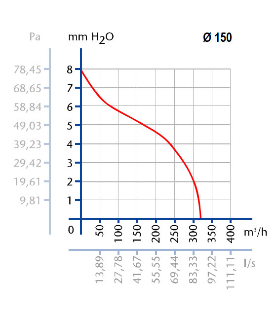 Ventilátor do koupelny Cata X-MART 15