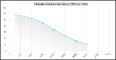Sací axiální ventilátor NVKA 350S