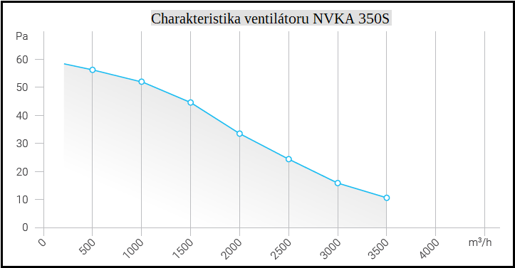 Sací axiální ventilátor NVKA 350S