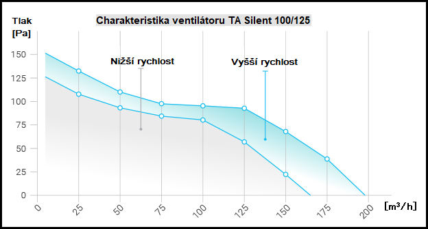 Plastový, potrubní ventilátor TA Silent 100/125