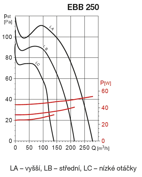 Radiální koupelnový ventilátor EBB 250 N HT, 3-otáčkový, časový doběh, hygrostat, filtr