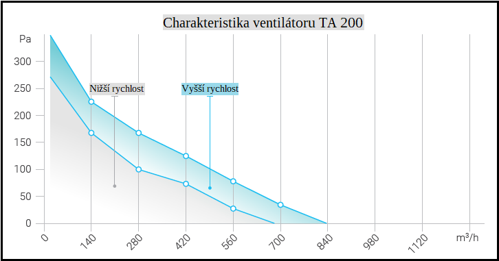 Plastový Potrubní Ventilátor TA 200