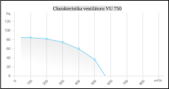 Odstředivý ventilátor Ulita VU 750
