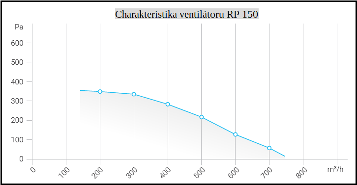Radiální potrubní ventilátor RP 150